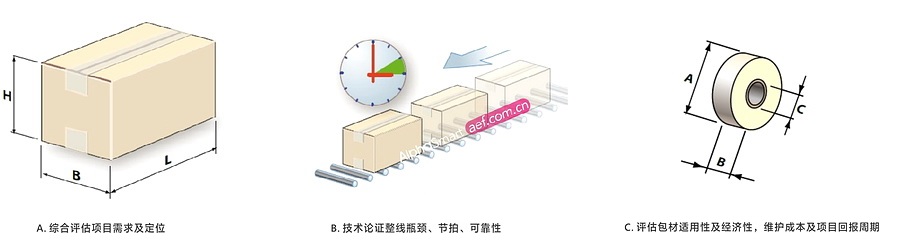 封箱方案规划流程